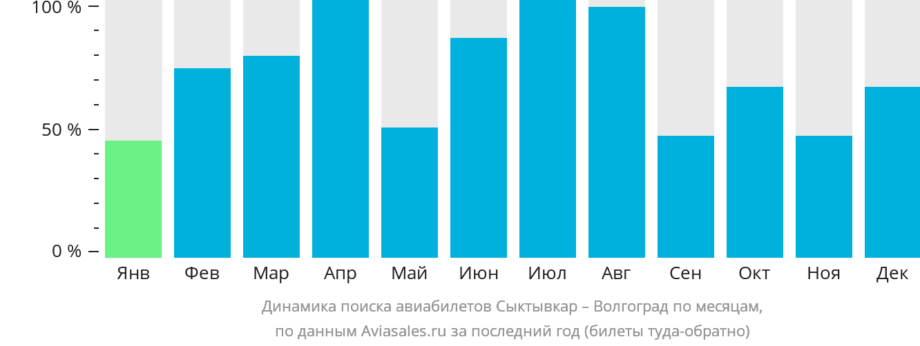 Динамика поиска авиабилетов из Сыктывкара в Волгоград по месяцам