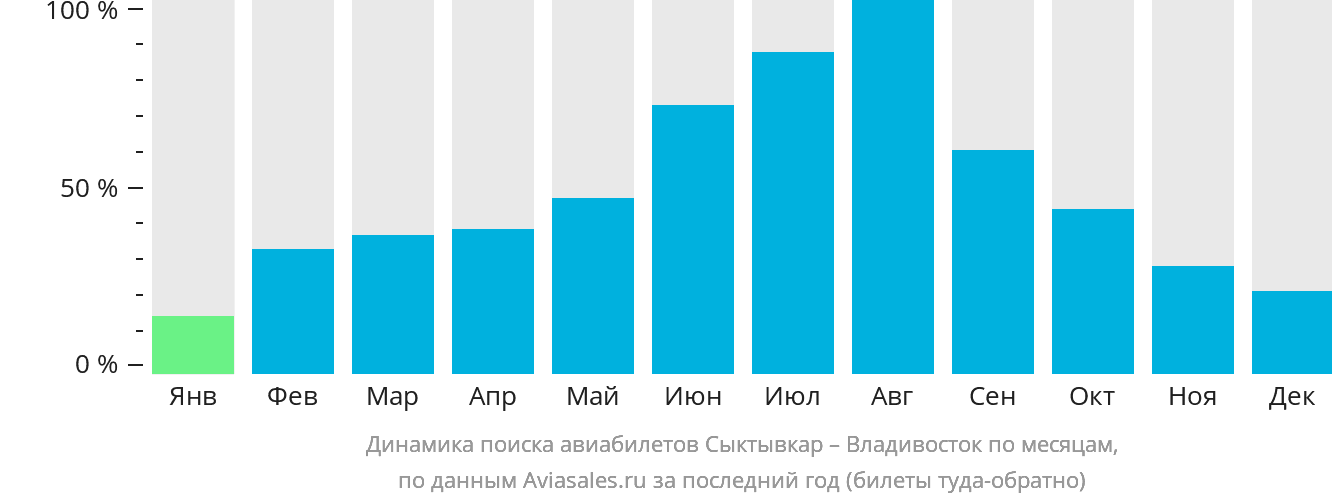 Динамика поиска авиабилетов из Сыктывкара во Владивосток по месяцам