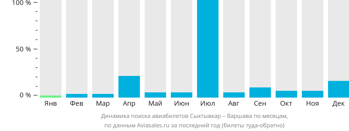 Динамика поиска авиабилетов из Сыктывкара в Варшаву по месяцам