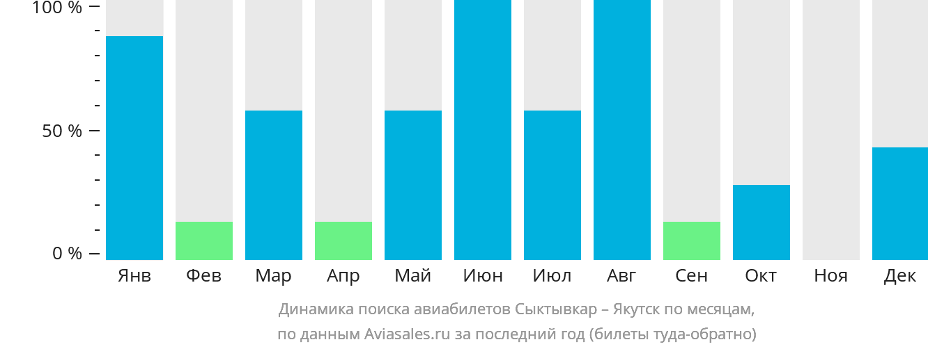 Динамика поиска авиабилетов из Сыктывкара в Якутск по месяцам