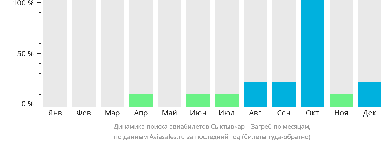 Динамика поиска авиабилетов из Сыктывкара в Загреб по месяцам