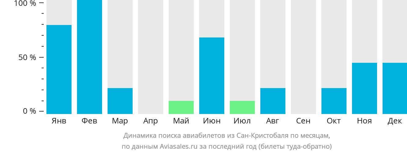 Динамика поиска авиабилетов из Сан-Кристобаля по месяцам