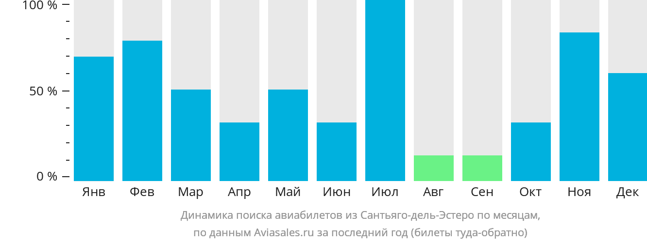 Динамика поиска авиабилетов из Сантьяго-дель-Эстеро по месяцам