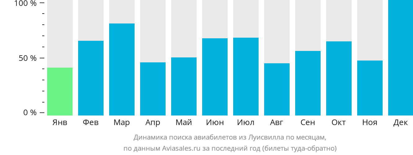 Динамика поиска авиабилетов из Луисвилла по месяцам
