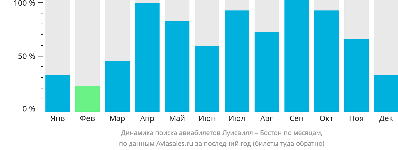 Динамика поиска авиабилетов из Луисвилла в Бостон по месяцам
