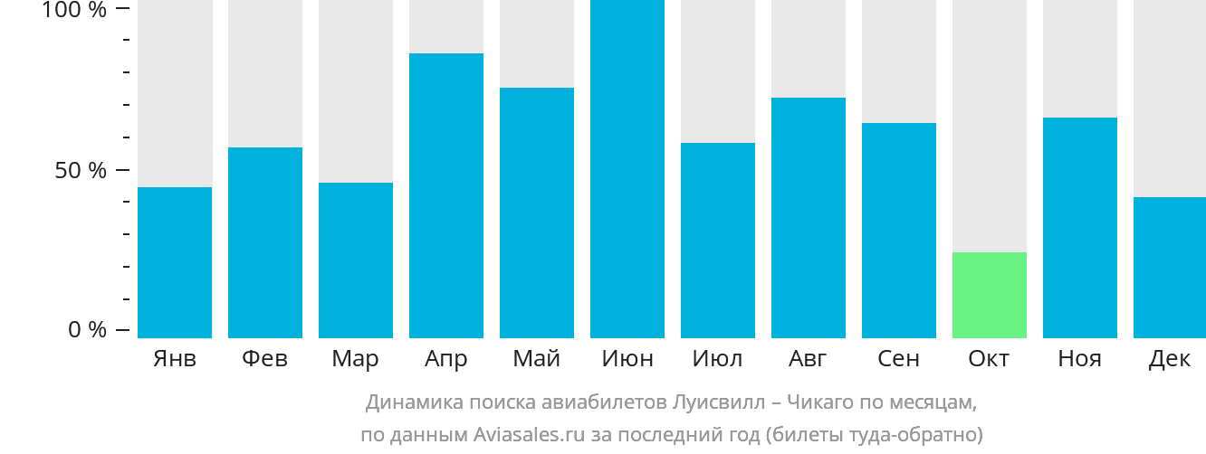 Динамика поиска авиабилетов из Луисвилла в Чикаго по месяцам