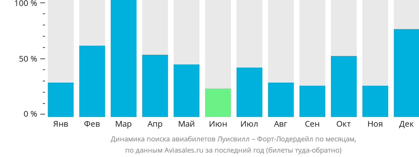 Динамика поиска авиабилетов из Луисвилла в Форт-Лодердейл по месяцам