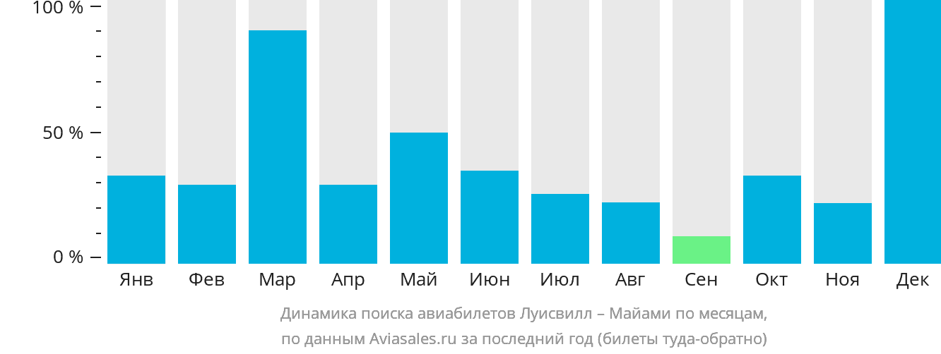 Динамика поиска авиабилетов из Луисвилла в Майами по месяцам