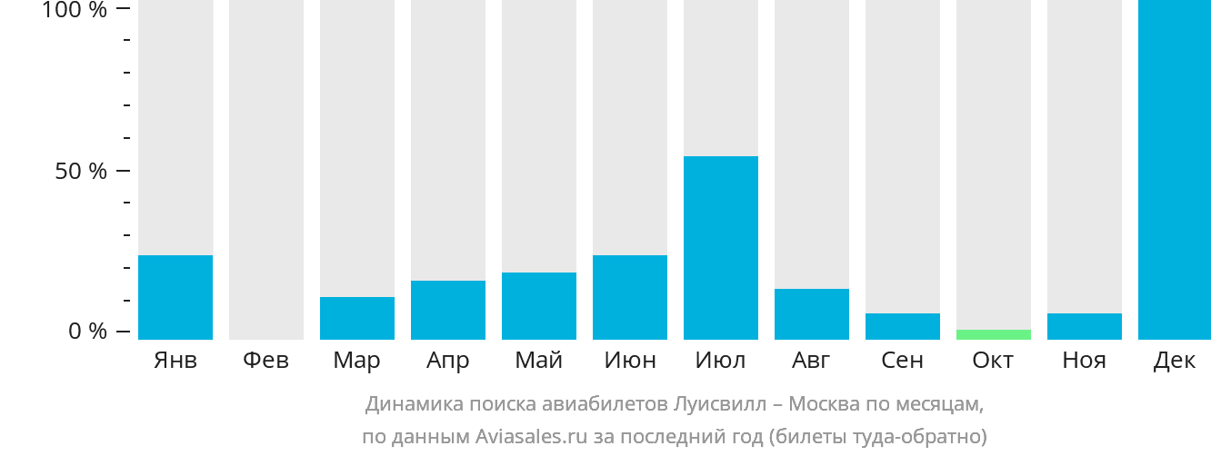 Динамика поиска авиабилетов из Луисвилла в Москву по месяцам