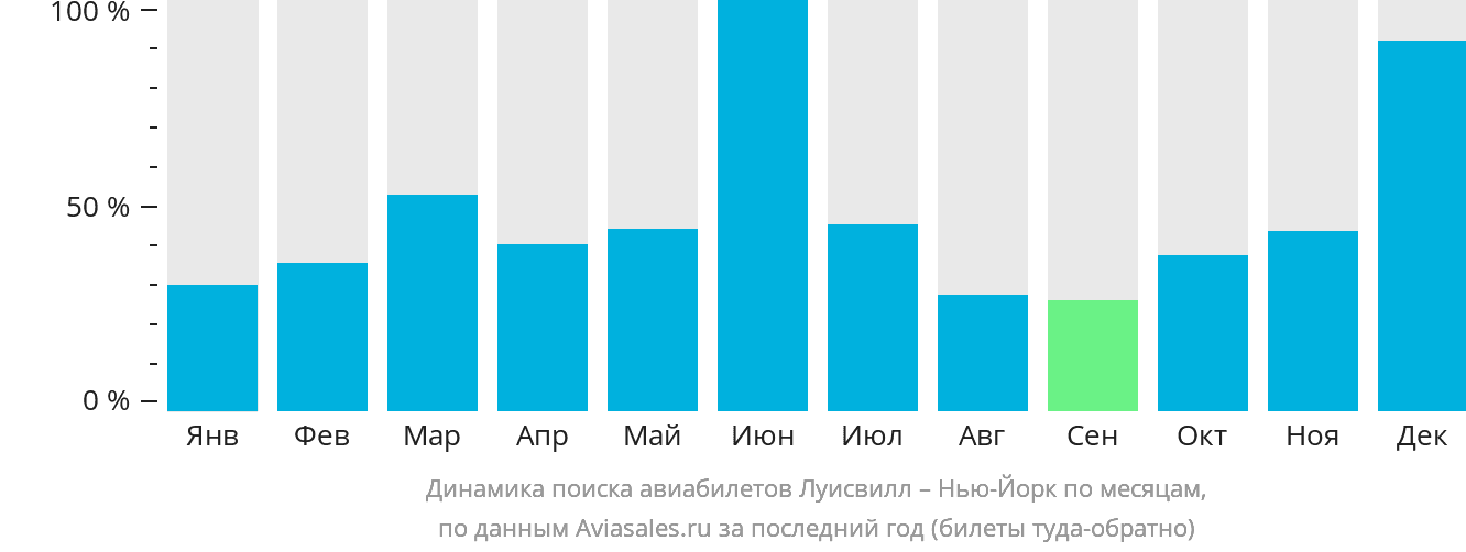 Динамика поиска авиабилетов из Луисвилла в Нью-Йорк по месяцам
