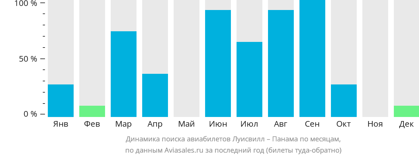 Динамика поиска авиабилетов из Луисвилла в Панаму по месяцам