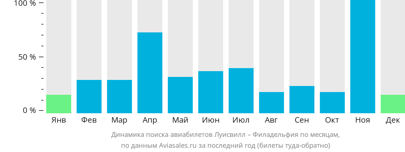 Динамика поиска авиабилетов из Луисвилла в Филадельфию по месяцам