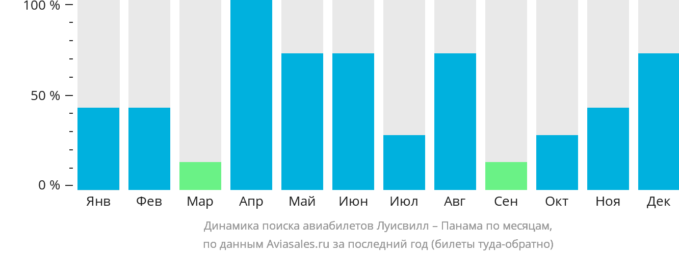 Динамика поиска авиабилетов из Луисвилла в Панаму по месяцам