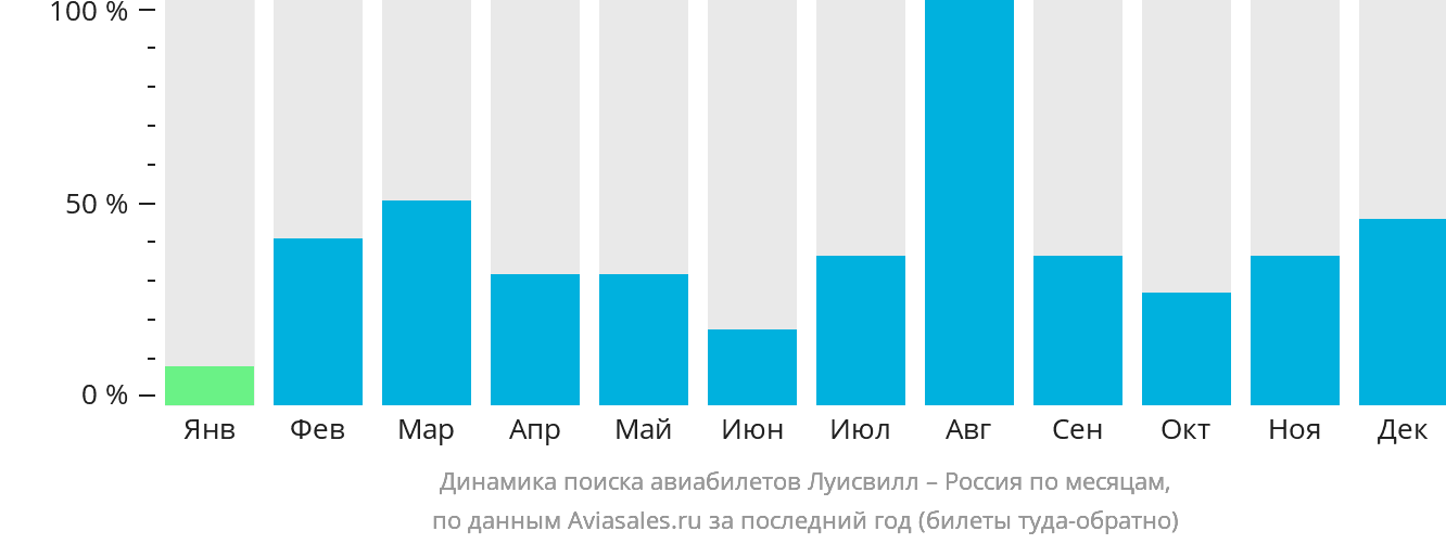 Динамика поиска авиабилетов из Луисвилла в Россию по месяцам