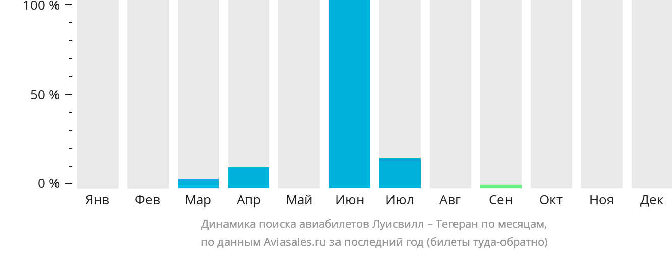 Динамика поиска авиабилетов из Луисвилла в Тегеран по месяцам