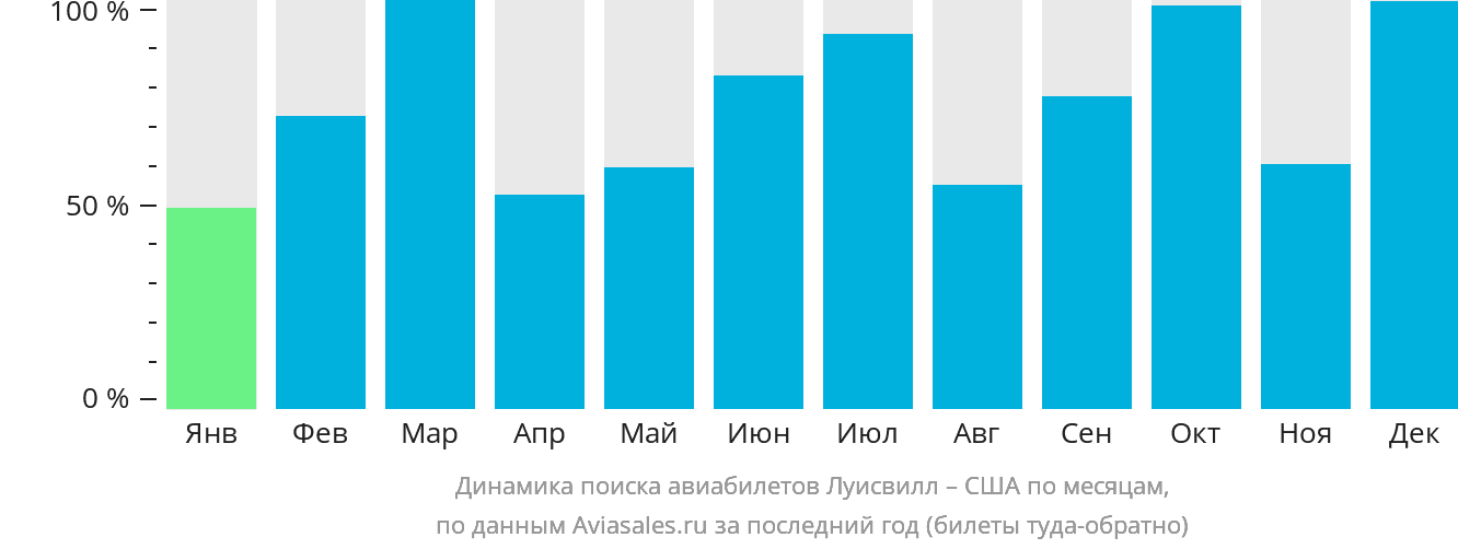 Динамика поиска авиабилетов из Луисвилла в США по месяцам