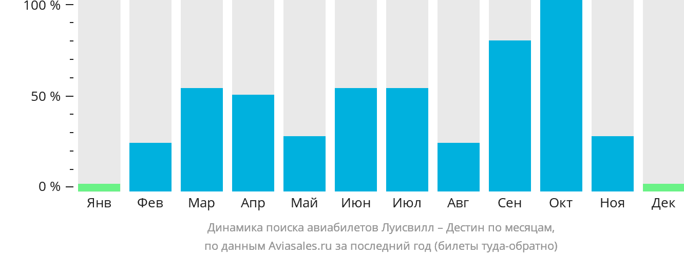 Динамика поиска авиабилетов из Луисвилла в Дестин по месяцам