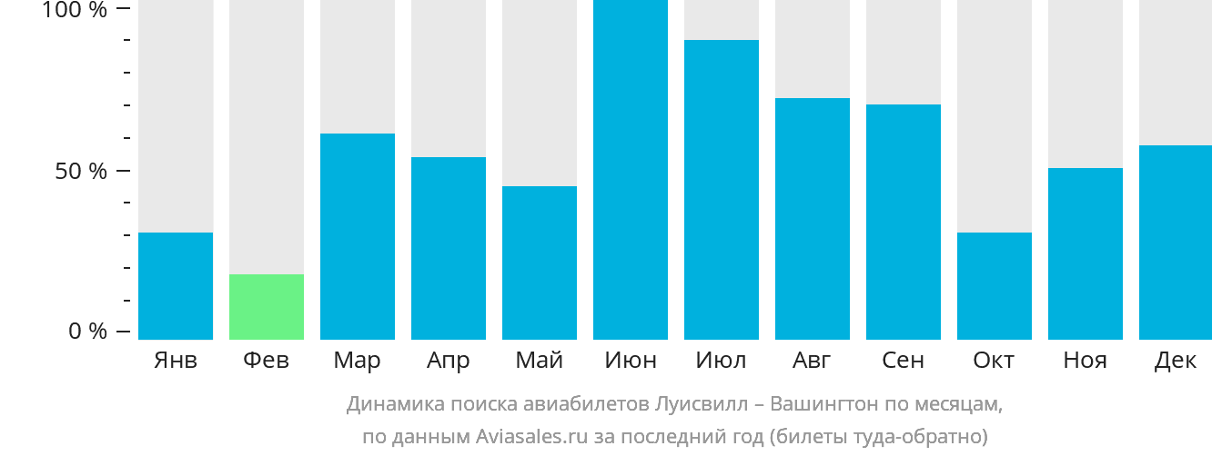 Динамика поиска авиабилетов из Луисвилла в Вашингтон по месяцам