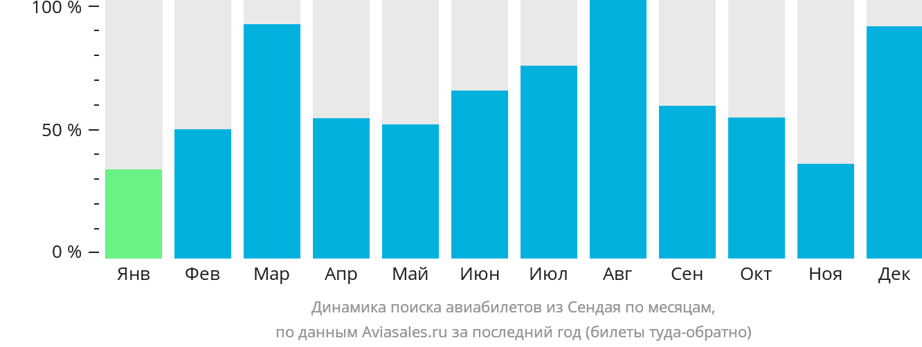 Динамика поиска авиабилетов из Сендая по месяцам