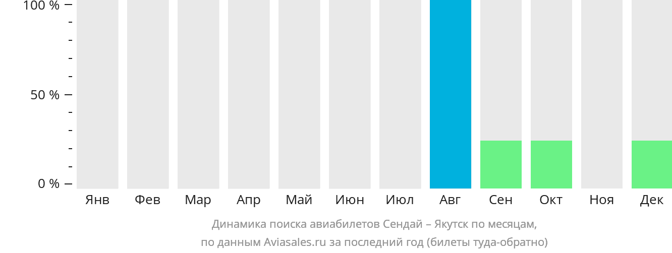 Динамика поиска авиабилетов из Сендая в Якутск по месяцам