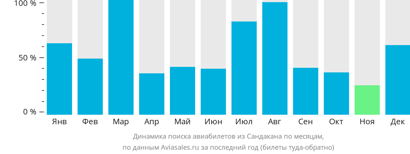 Динамика поиска авиабилетов из Сандакана по месяцам