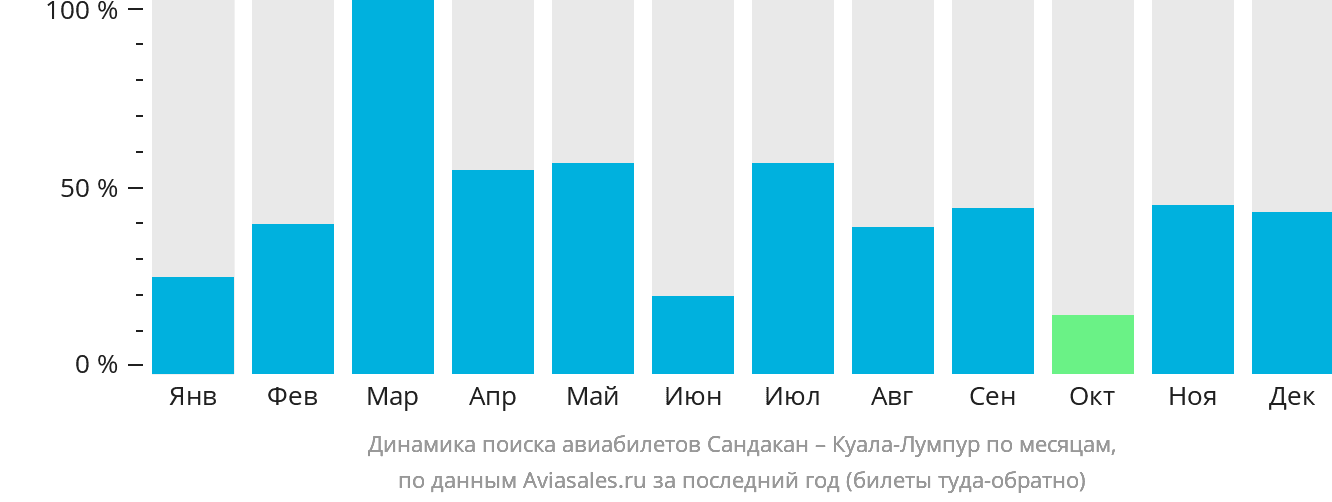 Динамика поиска авиабилетов из Сандакана в Куала-Лумпур по месяцам
