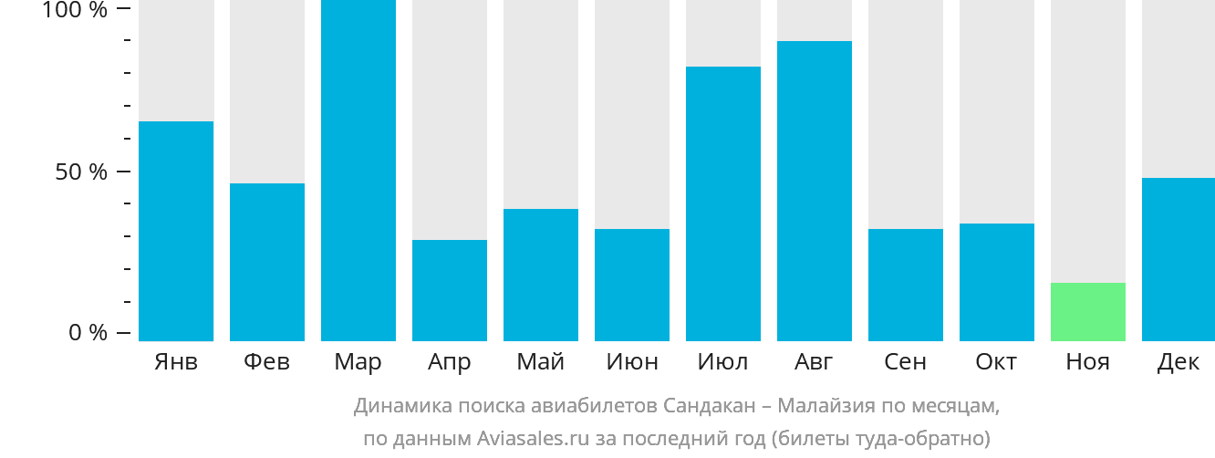 Динамика поиска авиабилетов из Сандакана в Малайзию по месяцам