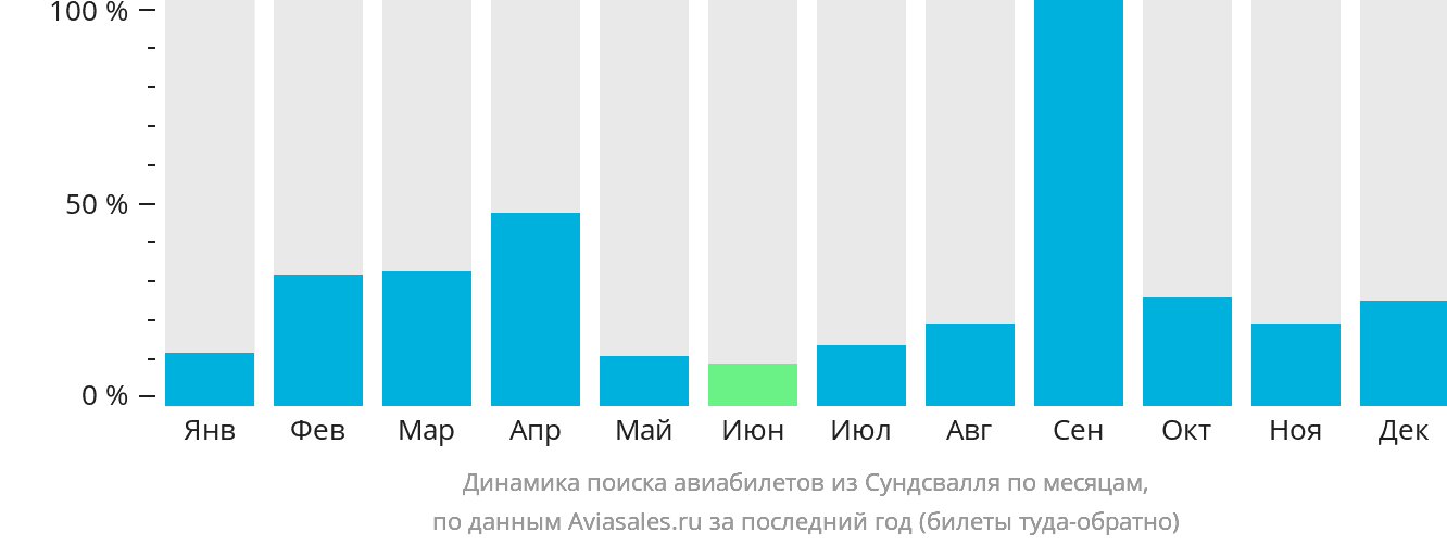 Динамика поиска авиабилетов из Сундсвалля по месяцам