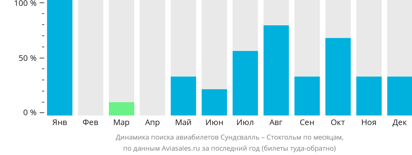 Динамика поиска авиабилетов из Сундсвалля в Стокгольм по месяцам