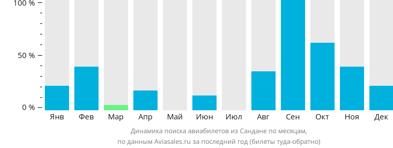 Динамика поиска авиабилетов из Сандане по месяцам