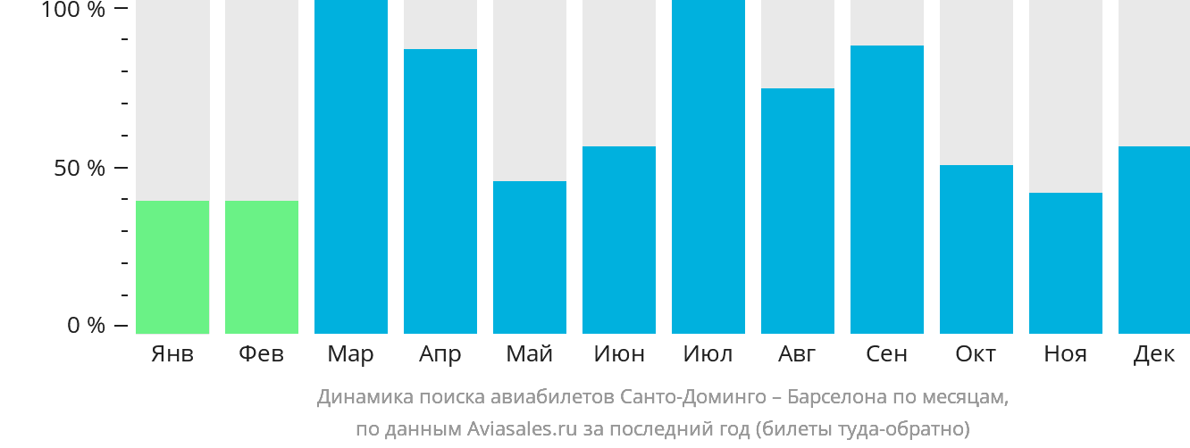Динамика поиска авиабилетов из Санто-Доминго в Барселону по месяцам