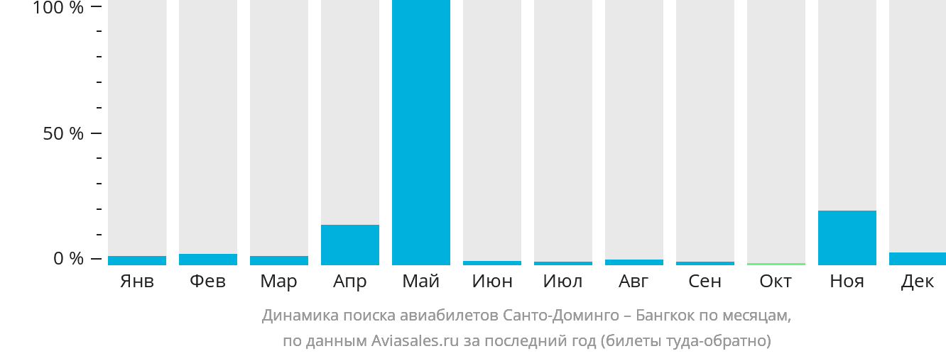 Динамика поиска авиабилетов из Санто-Доминго в Бангкок по месяцам