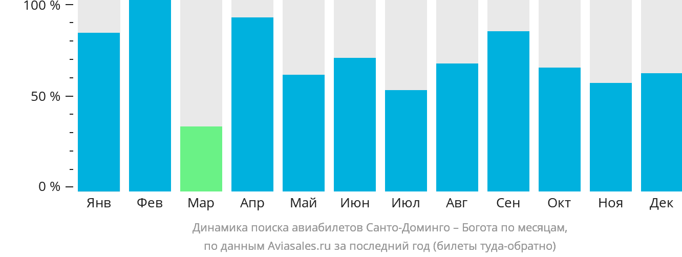 Динамика поиска авиабилетов из Санто-Доминго в Боготу по месяцам