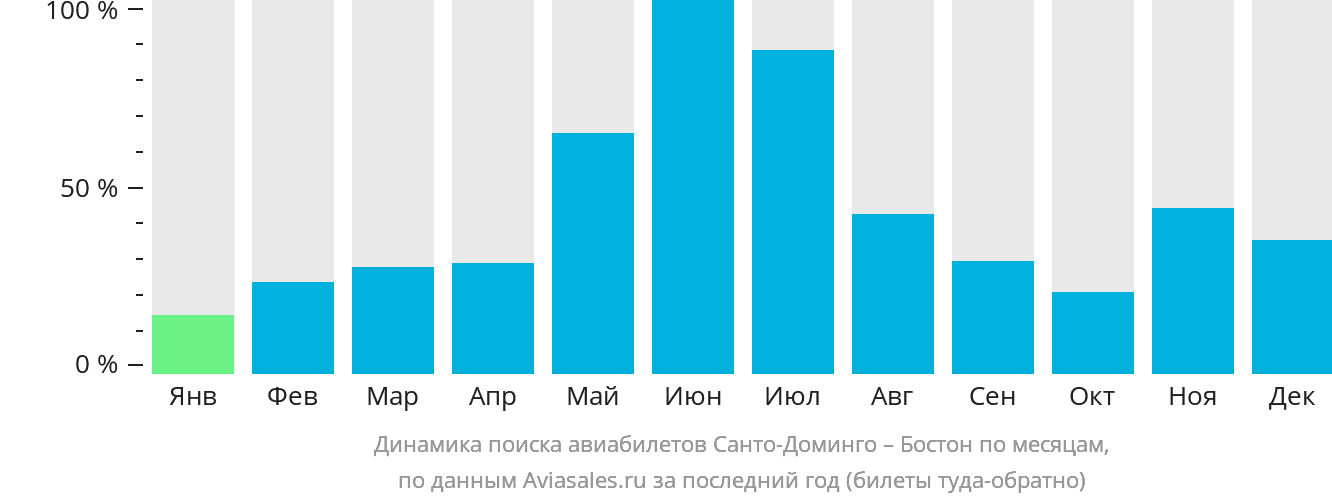 Динамика поиска авиабилетов из Санто-Доминго в Бостон по месяцам