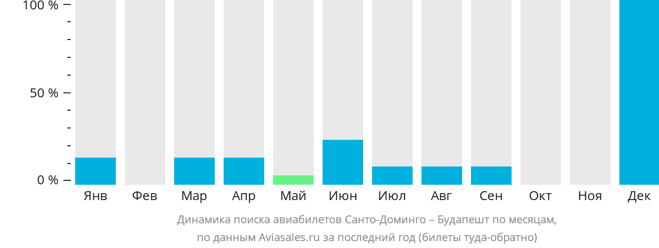 Динамика поиска авиабилетов из Санто-Доминго в Будапешт по месяцам