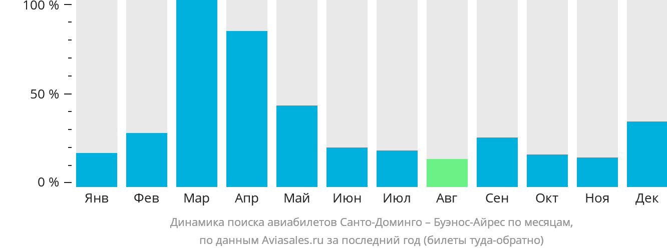 Динамика поиска авиабилетов из Санто-Доминго в Буэнос-Айрес по месяцам