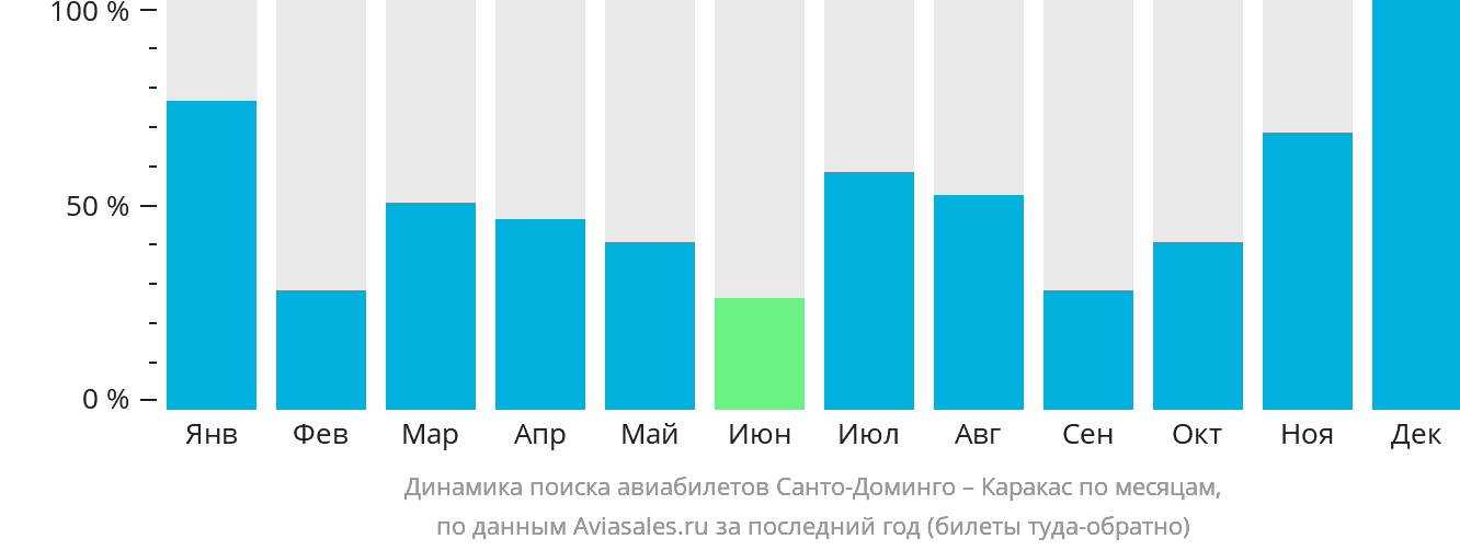 Динамика поиска авиабилетов из Санто-Доминго в Каракас по месяцам