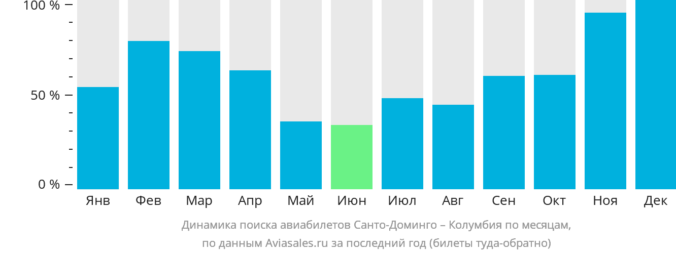 Динамика поиска авиабилетов из Санто-Доминго в Колумбию по месяцам