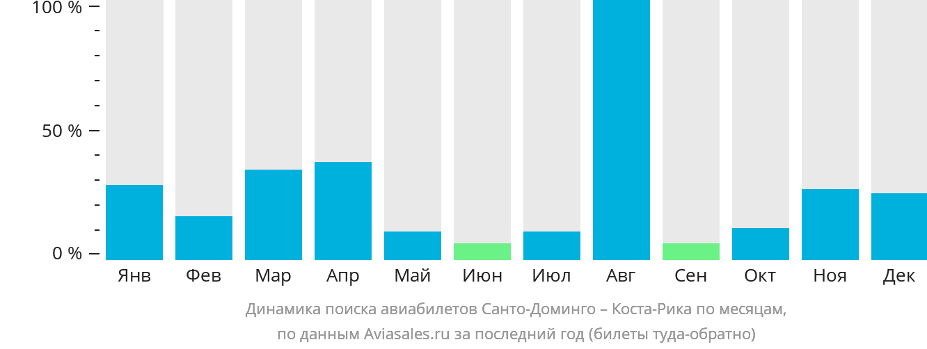 Динамика поиска авиабилетов из Санто-Доминго в Коста-Рику по месяцам