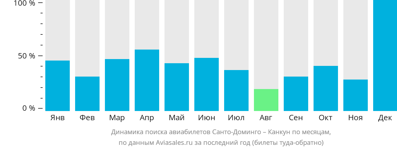 Динамика поиска авиабилетов из Санто-Доминго в Канкун по месяцам