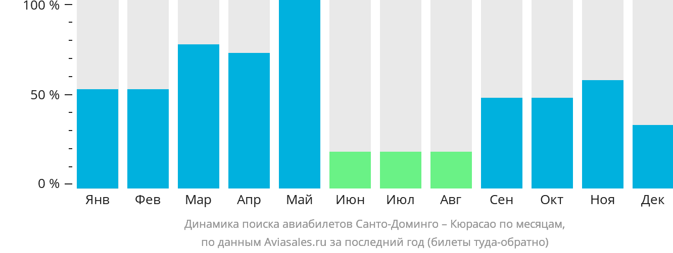 Динамика поиска авиабилетов из Санто-Доминго на Кюрасао по месяцам