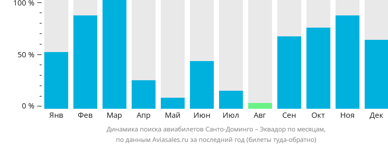 Динамика поиска авиабилетов из Санто-Доминго в Эквадор по месяцам