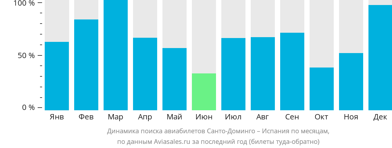 Динамика поиска авиабилетов из Санто-Доминго в Испанию по месяцам