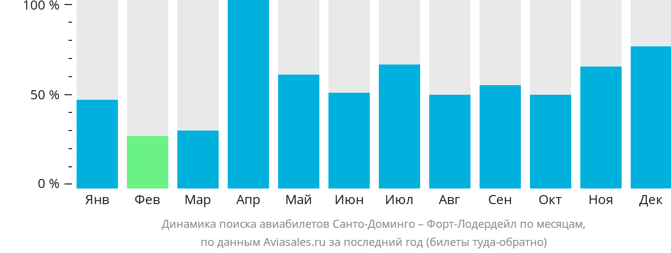 Динамика поиска авиабилетов из Санто-Доминго в Форт-Лодердейл по месяцам