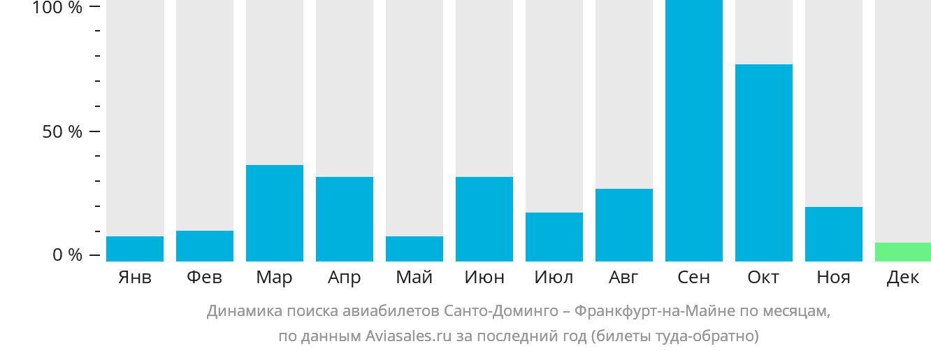 Динамика поиска авиабилетов из Санто-Доминго во Франкфурт-на-Майне по месяцам