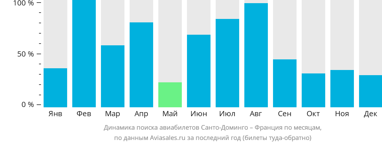 Динамика поиска авиабилетов из Санто-Доминго во Францию по месяцам