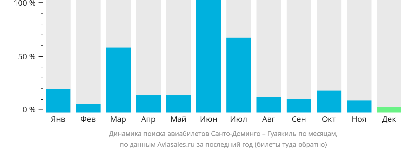 Динамика поиска авиабилетов из Санто-Доминго в Гуаякиль по месяцам