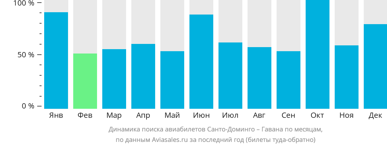 Динамика поиска авиабилетов из Санто-Доминго в Гавану по месяцам