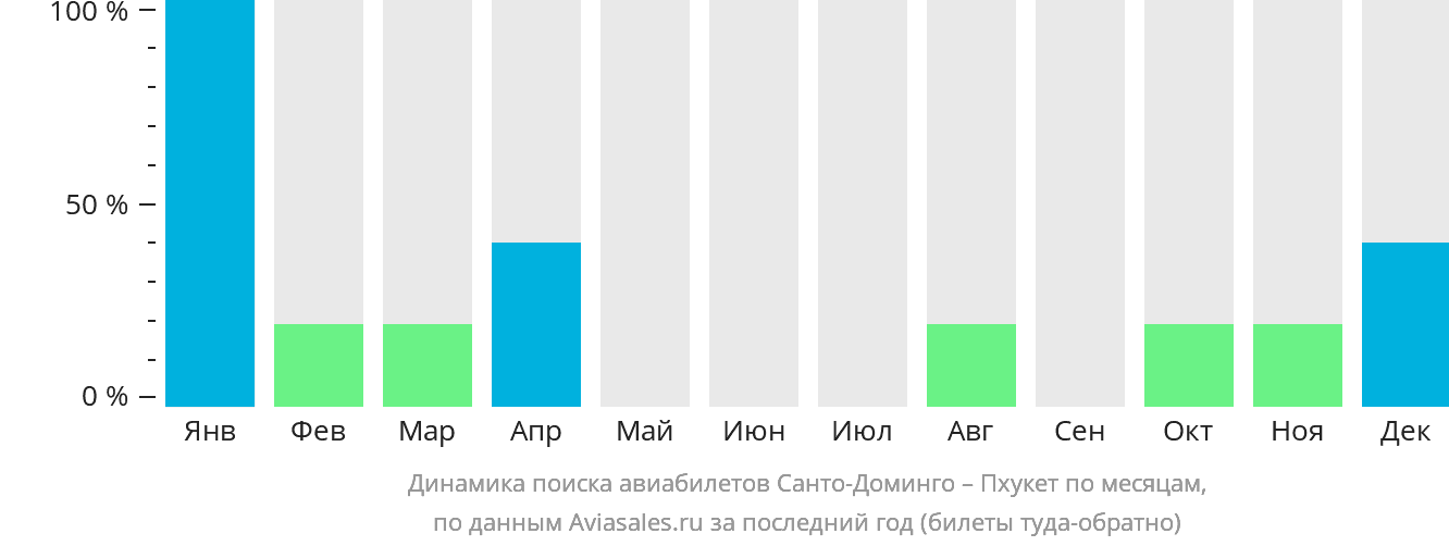 Динамика поиска авиабилетов из Санто-Доминго на Пхукет по месяцам