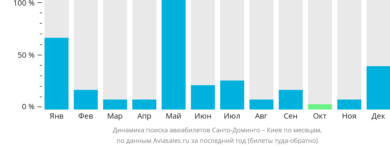 Динамика поиска авиабилетов из Санто-Доминго в Киев по месяцам